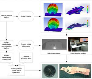A COST-DRIVEN DESIGN METHODOLOGY FOR ADDITIVE MANUFACTURED VARIABLE PLATFORMS IN PRODUCT FAMILIES