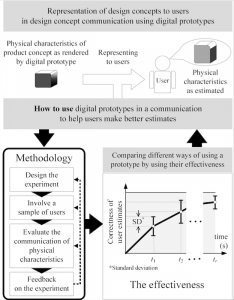 AN EVALUATION METHODOLOGY FOR DESIGN CONCEPT COMMUNICATION USING DIGITAL PROTOTYPES 3/29/2016 Soheil Arastehfar, Ying Liu and Wen Feng Lu J. Mech. Des 138(3), 031103 (Feb 01, 2016); doi: 10.1115/1.4032396 ​ ​Digital prototype (DP), as a form of communication media, allows designers to communicate design concepts to users by rendering the physical characteristics, e.g., size, colour, and texture. One important aspect is how well users can estimate the values of the physical characteristics of design concepts through interactions with DPs. Better estimates can lead to better perceptions of the designed attributes closely associated with the physical characteristics, and hence, useful user feedback about design concepts. The correctness of the estimates depends on two crucial factors: the ability of DPs to render physical characteristics and the way DPs are used to communicate physical characteristics in a particular environment and via different input/output devices. To date, little attention has been paid to the latter. Hence, it is important to identify an effective way of using DPs via the effectiveness assessment of various possibilities. This paper introduces a methodology for evaluating the effectiveness of communicating physical characteristics to users using DPs. During user interactions with DPs, the methodology collects user estimates of various physical characteristics and assesses the estimates on three dimensions, i.e., degree of correctness, time to make an estimate and handling of different values. The assessments are then evaluated by statistical analysis to reveal the effectiveness of the way of engaging DPs in helping users correctly and quickly estimate the values. The evaluated effectiveness reflects how successful the way of using a DP is, and also helps to suggest a better approach. Picture ​For the full paper please see ASME's Digital Collection.