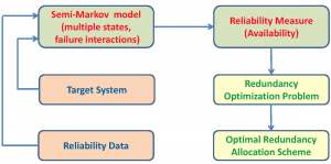 REDUNDANCY ALLOCATION OPTIMIZATION FOR MULTISTATE SYSTEMS WITH FAILURE INTERACTIONS USING SEMI-MARKOV PROCESS