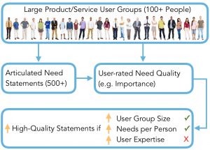 ASSESSING QUALITY OF USER-SUBMITTED NEED STATEMENTS FROM LARGE-SCALE NEEDFINDING: EFFECTS OF EXPERTISE AND GROUP SIZE