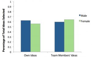 THE EFFECTS OF GENDER AND IDEA GOODNESS ON OWNERSHIP BIAS IN ENGINEERING DESIGN EDUCATION