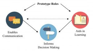 WHAT IS A PROTOTYPE? WHAT ARE THE ROLES OF PROTOTYPES IN COMPANIES?