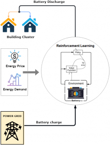 AUTOMATED DESIGN OF ENERGY EFFICIENT CONTROL STRATEGIES FOR BUILDING CLUSTERS USING REINFORCEMENT LEARNING 1/21/2019 Philip Odonkor; Kemper Lewis J. Mech. Des. 2018; 141(2):021704-021704-9. doi: 10.1115/1.4041629 From smartphones to electric cars, lithium-ion batteries allow us power our favorite devices. When used in our homes, they allow us to store cheap electricity for later use. These batteries, however, can be prohibitively expensive. But what if a single battery can intelligently be shared by multiple homes? In this paper, we demonstrate the feasibility of this idea by developing an algorithm to autonomously learn the consumption behaviors of multiple real-world homes. This insight is leveraged to produce use strategies, allowing multiple homes to simultaneously enjoy the benefits of a single battery system. Picture For the Full Paper please visit ASME's Digital Collection.