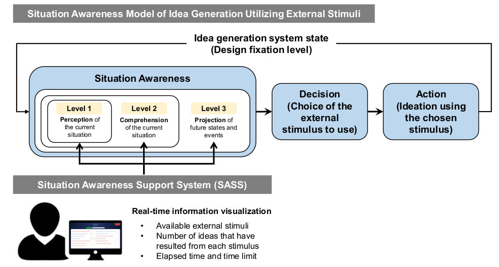 External stimuli can fuel a designer’s creativity and improve the outcome of design ideation. Yet, the psychological phenomenon of design fixation may also occur in the presence of external stimuli.