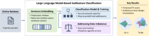 diagram detailing large language model-based subfeature classification to find key results from online reviews to sentence embedding, classification model & training, and addressing data imabalance
