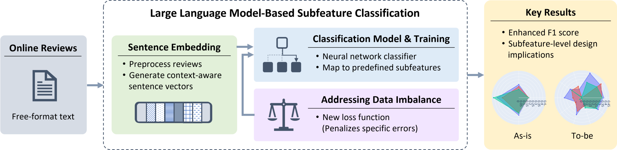 diagram detailing large language model-based subfeature classification to find key results from online reviews to sentence embedding, classification model & training, and addressing data imabalance