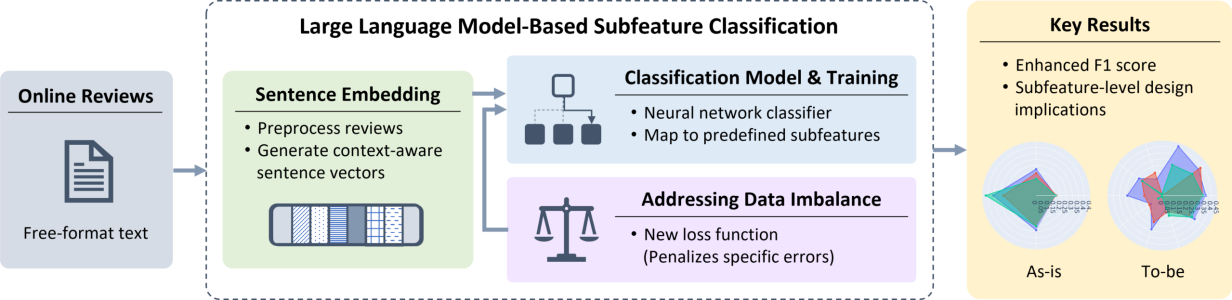 diagram detailing large language model-based subfeature classification to find key results from online reviews to sentence embedding, classification model & training, and addressing data imabalance
