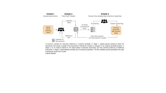 ADVISEAccelerating the Creation of Evidence Syntheses for Global Development Using Natural Language Processing-Supported Human-Artificial Intelligence Collaboration