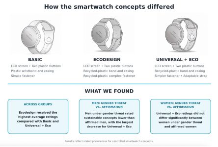 diagram of how smartwatch concepts differed (3 types: basic, ecodesign, and universal+eco)