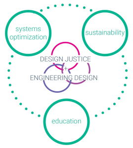 Graphic showing how the design justice framework can be expanded to emphasize emergent themes of interest in engineering design